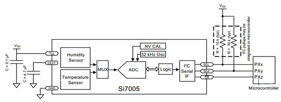 The Si7005 from Silicon Labs Si7005 from Silicon Labs